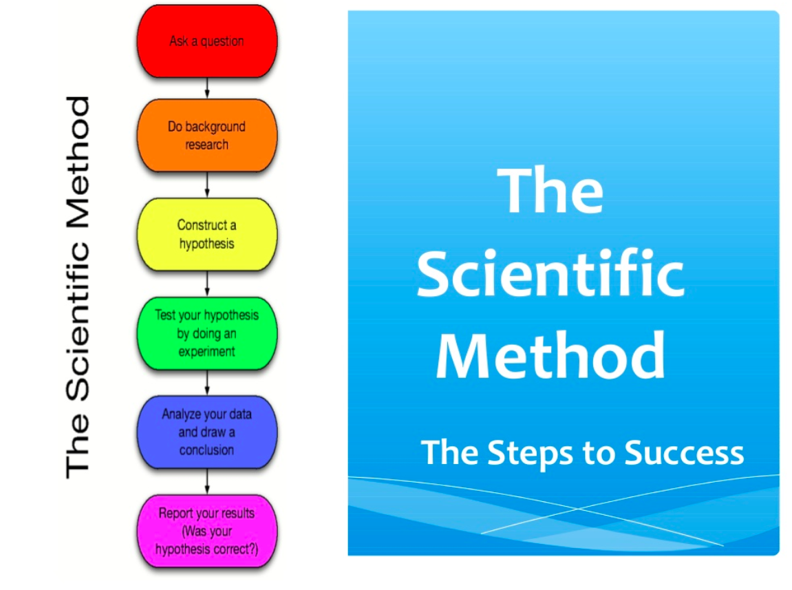 Use the scientific method. Scientific method. Scientific methods of research. Scientific approach. . Experiment as a Scientific method.